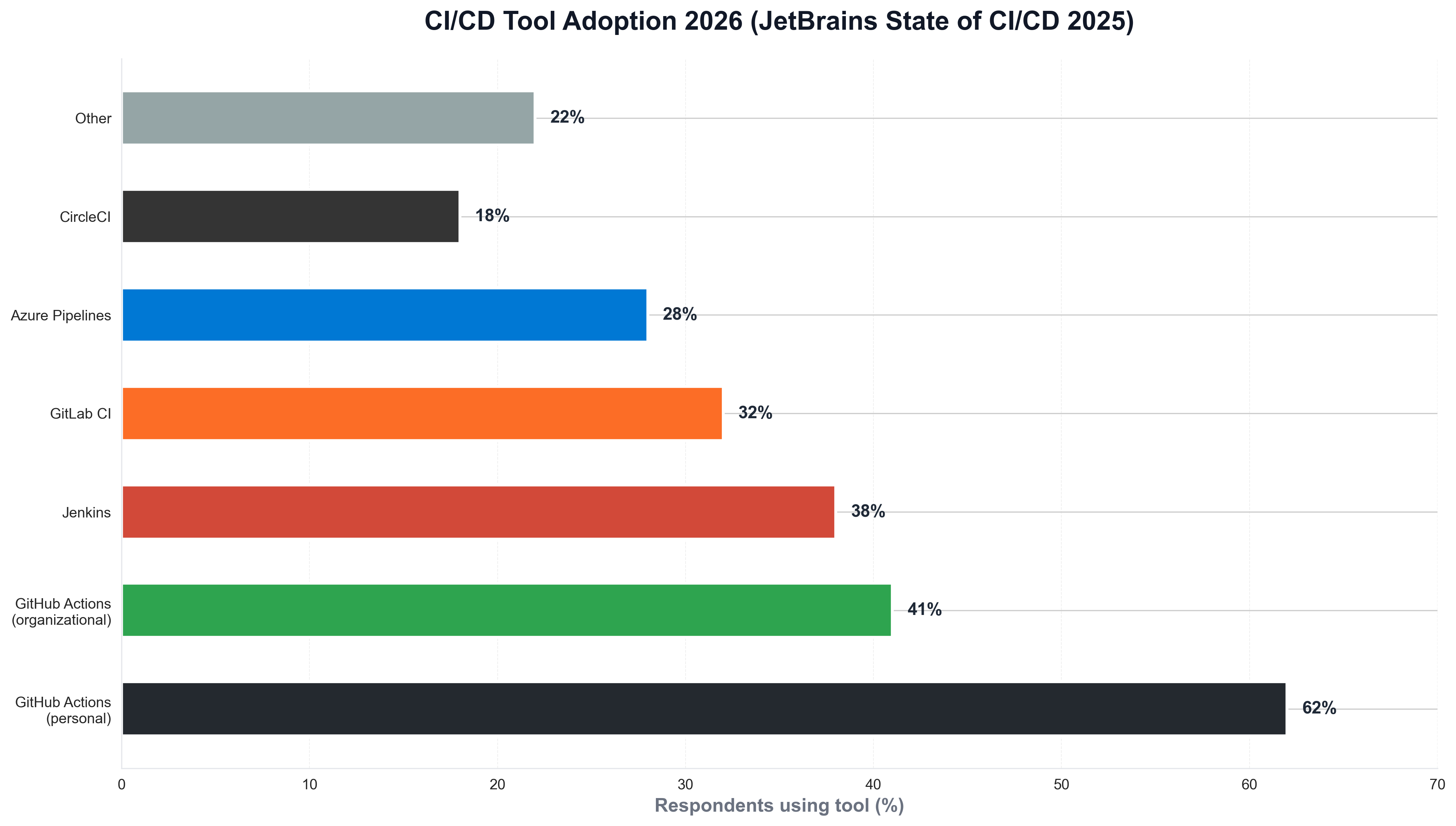 CI/CD Tool Adoption 2026 (JetBrains State of CI/CD)