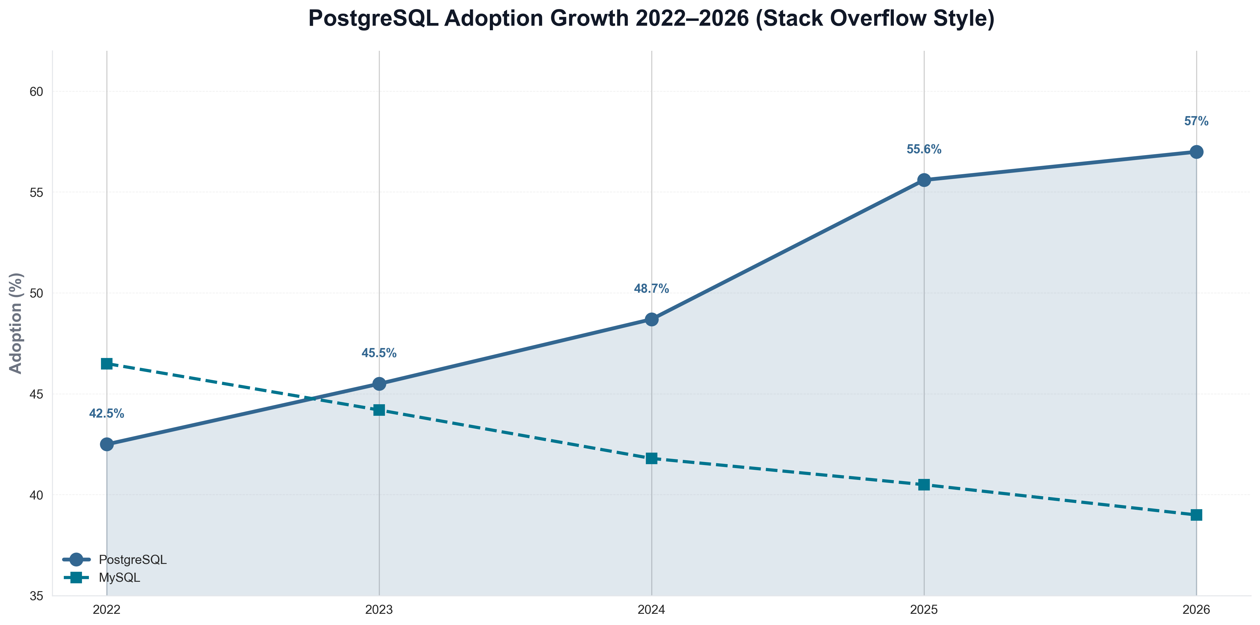 PostgreSQL Adoption Growth 2022–2026 (Stack Overflow Style)