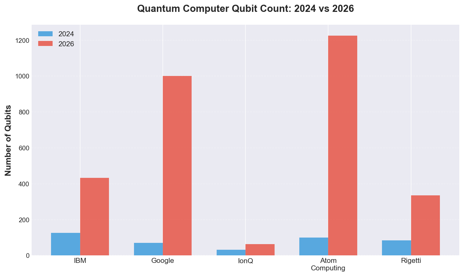Quantum Computer Qubit Count: 2024 vs 2026